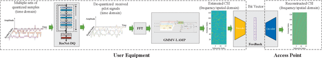 Figure 1 for Knowledge and Data Dual-Driven Channel Estimation and Feedback for Ultra-Massive MIMO Systems under Hybrid Field Beam Squint Effect