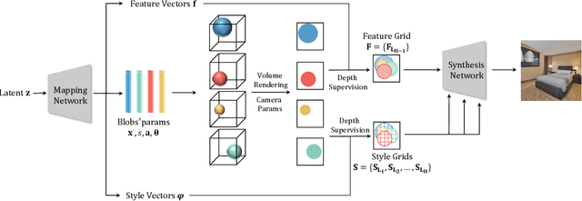 Figure 2 for BlobGAN-3D: A Spatially-Disentangled 3D-Aware Generative Model for Indoor Scenes