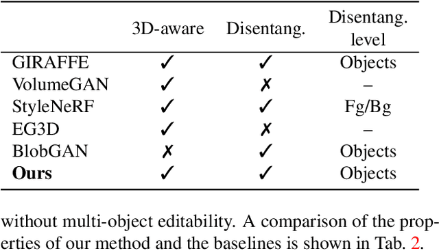 Figure 3 for BlobGAN-3D: A Spatially-Disentangled 3D-Aware Generative Model for Indoor Scenes
