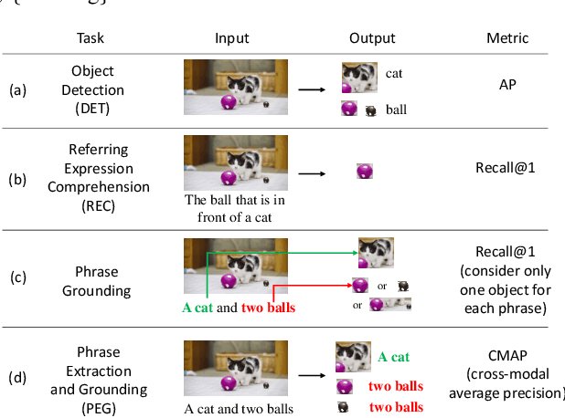 Figure 1 for DQ-DETR: Dual Query Detection Transformer for Phrase Extraction and Grounding