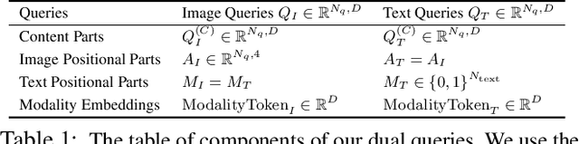 Figure 2 for DQ-DETR: Dual Query Detection Transformer for Phrase Extraction and Grounding