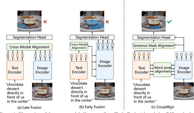 Figure 1 for CoupAlign: Coupling Word-Pixel with Sentence-Mask Alignments for Referring Image Segmentation