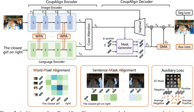 Figure 3 for CoupAlign: Coupling Word-Pixel with Sentence-Mask Alignments for Referring Image Segmentation