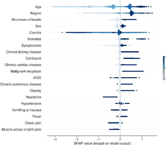 Figure 3 for At-Admission Prediction of Mortality and Pulmonary Embolism in COVID-19 Patients Using Statistical and Machine Learning Methods: An International Cohort Study