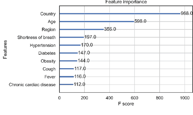 Figure 2 for At-Admission Prediction of Mortality and Pulmonary Embolism in COVID-19 Patients Using Statistical and Machine Learning Methods: An International Cohort Study
