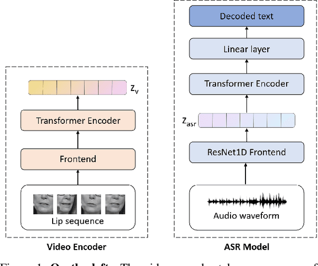 Figure 1 for Lip2Vec: Efficient and Robust Visual Speech Recognition via Latent-to-Latent Visual to Audio Representation Mapping
