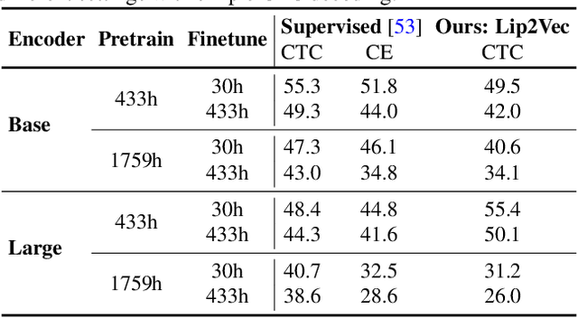 Figure 2 for Lip2Vec: Efficient and Robust Visual Speech Recognition via Latent-to-Latent Visual to Audio Representation Mapping