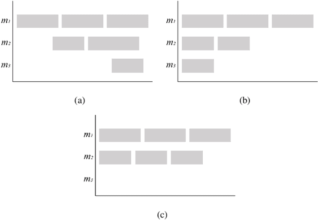 Figure 1 for Answer-Set Programming for Lexicographical Makespan Optimisation in Parallel Machine Scheduling
