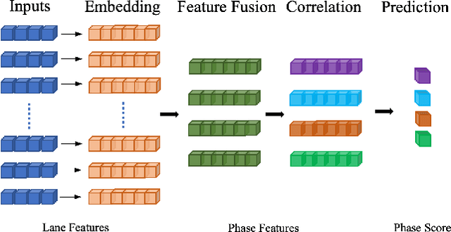 Figure 3 for Data Might be Enough: Bridge Real-World Traffic Signal Control Using Offline Reinforcement Learning