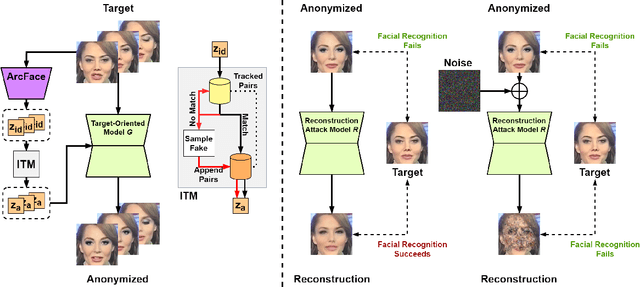 Figure 2 for FIVA: Facial Image and Video Anonymization and Anonymization Defense