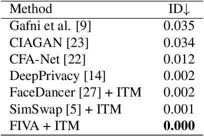 Figure 3 for FIVA: Facial Image and Video Anonymization and Anonymization Defense