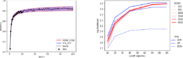 Figure 2 for Efficient Bayesian Learning Curve Extrapolation using Prior-Data Fitted Networks