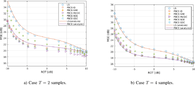 Figure 2 for Estimation of Interference Correlation in mmWave Cellular Systems