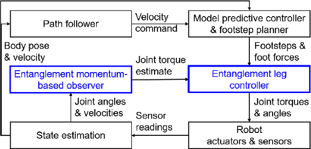 Figure 2 for Proprioception and reaction for walking among entanglements
