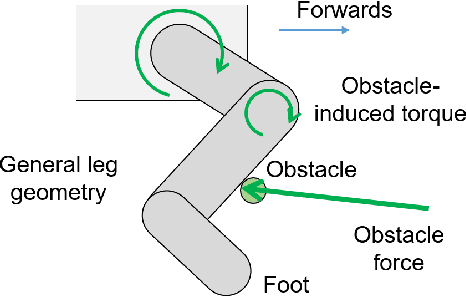 Figure 3 for Proprioception and reaction for walking among entanglements