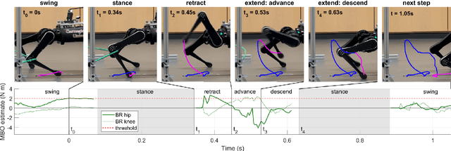 Figure 4 for Proprioception and reaction for walking among entanglements