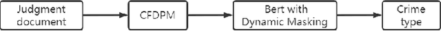 Figure 1 for Classifying Crime Types using Judgment Documents from Social Media