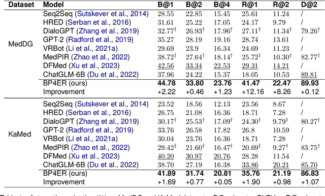 Figure 2 for BP4ER: Bootstrap Prompting for Explicit Reasoning in Medical Dialogue Generation