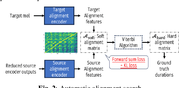 Figure 3 for AAS-VC: On the Generalization Ability of Automatic Alignment Search based Non-autoregressive Sequence-to-sequence Voice Conversion