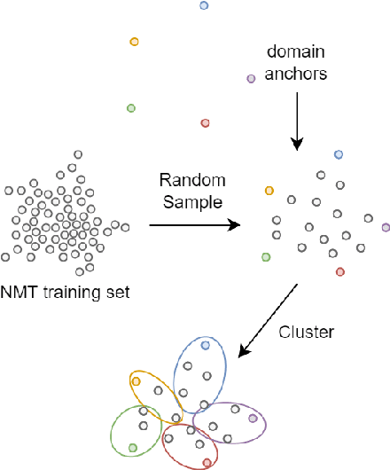 Figure 3 for Label-Free Multi-Domain Machine Translation with Stage-wise Training
