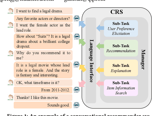 Figure 1 for A Large Language Model Enhanced Conversational Recommender System