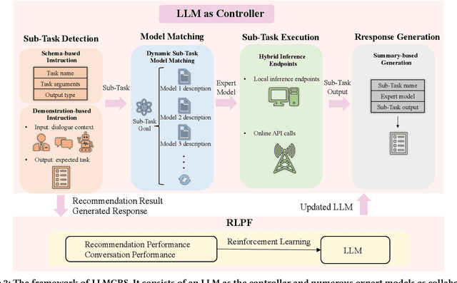 Figure 3 for A Large Language Model Enhanced Conversational Recommender System