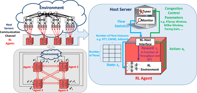 Figure 1 for A Deep Reinforcement Learning Framework for Optimizing Congestion Control in Data Centers