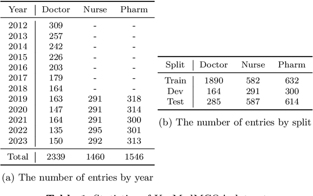 Figure 2 for KorMedMCQA: Multi-Choice Question Answering Benchmark for Korean Healthcare Professional Licensing Examinations