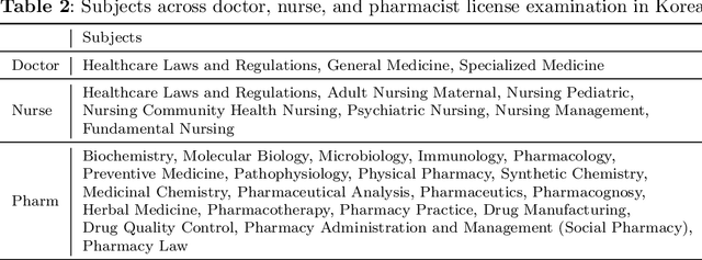 Figure 3 for KorMedMCQA: Multi-Choice Question Answering Benchmark for Korean Healthcare Professional Licensing Examinations