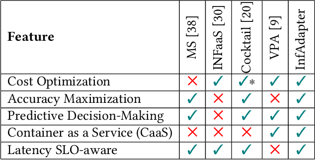 Figure 1 for Reconciling High Accuracy, Cost-Efficiency, and Low Latency of Inference Serving Systems
