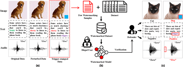 Figure 1 for Did You Train on My Dataset? Towards Public Dataset Protection with Clean-Label Backdoor Watermarking