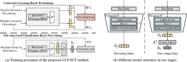 Figure 1 for Anomalous Sound Detection using Audio Representation with Machine ID based Contrastive Learning Pretraining