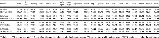 Figure 2 for Elastic Interaction Energy Loss for Traffic Image Segmentation