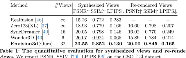 Figure 1 for Envision3D: One Image to 3D with Anchor Views Interpolation