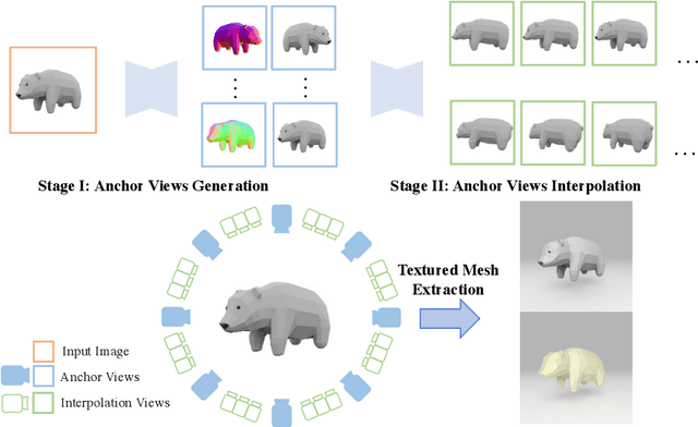 Figure 2 for Envision3D: One Image to 3D with Anchor Views Interpolation