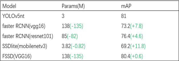 Figure 4 for CNN-transformer mixed model for object detection