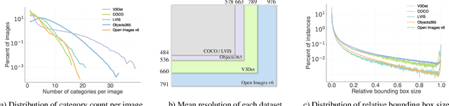 Figure 4 for V3Det: Vast Vocabulary Visual Detection Dataset