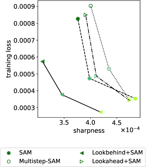 Figure 1 for Lookbehind Optimizer: k steps back, 1 step forward