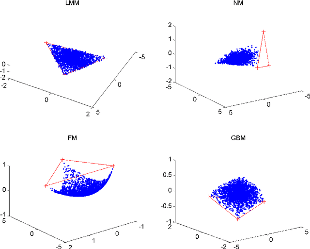 Figure 3 for Nonlinear unmixing of hyperspectral images: models and algorithms