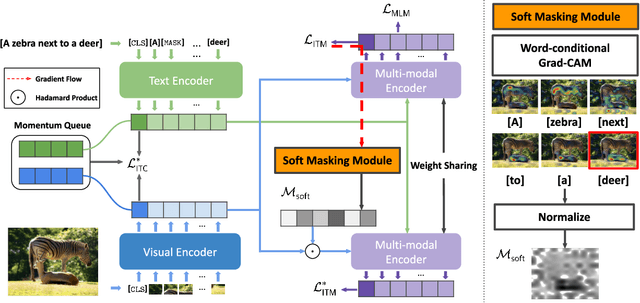 Figure 3 for Multi-Modal Representation Learning with Text-Driven Soft Masks