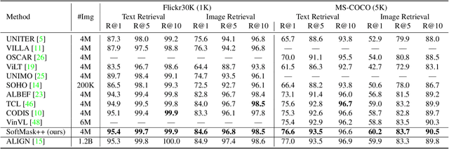 Figure 2 for Multi-Modal Representation Learning with Text-Driven Soft Masks