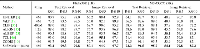 Figure 4 for Multi-Modal Representation Learning with Text-Driven Soft Masks
