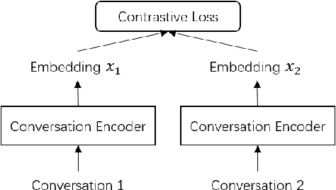 Figure 4 for Learning Representation of Therapist Empathy in Counseling Conversation Using Siamese Hierarchical Attention Network