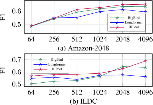 Figure 4 for HiPool: Modeling Long Documents Using Graph Neural Networks