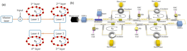Figure 1 for Deep photonic reservoir computing recurrent network