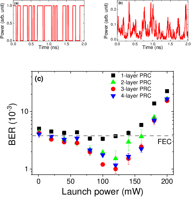 Figure 4 for Deep photonic reservoir computing recurrent network