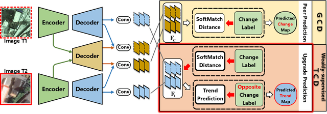 Figure 3 for SoftMatch Distance: A Novel Distance for Weakly-Supervised Trend Change Detection in Bi-Temporal Images