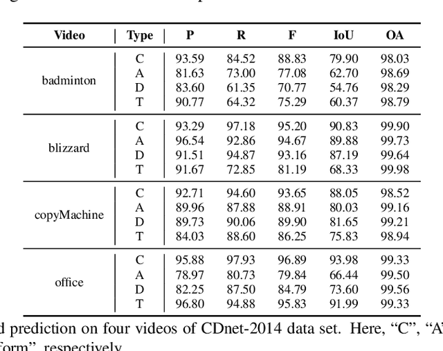 Figure 2 for SoftMatch Distance: A Novel Distance for Weakly-Supervised Trend Change Detection in Bi-Temporal Images