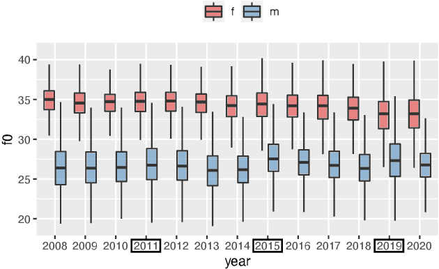 Figure 4 for The Power of Prosody and Prosody of Power: An Acoustic Analysis of Finnish Parliamentary Speech