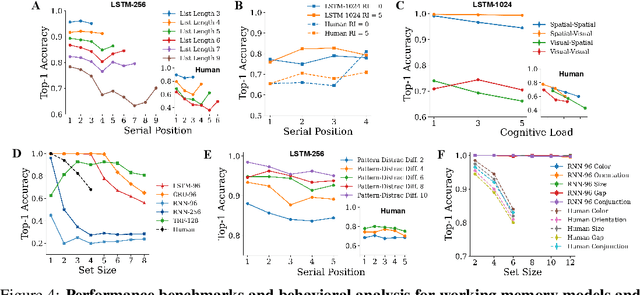 Figure 4 for Decoding the Enigma: Benchmarking Humans and AIs on the Many Facets of Working Memory